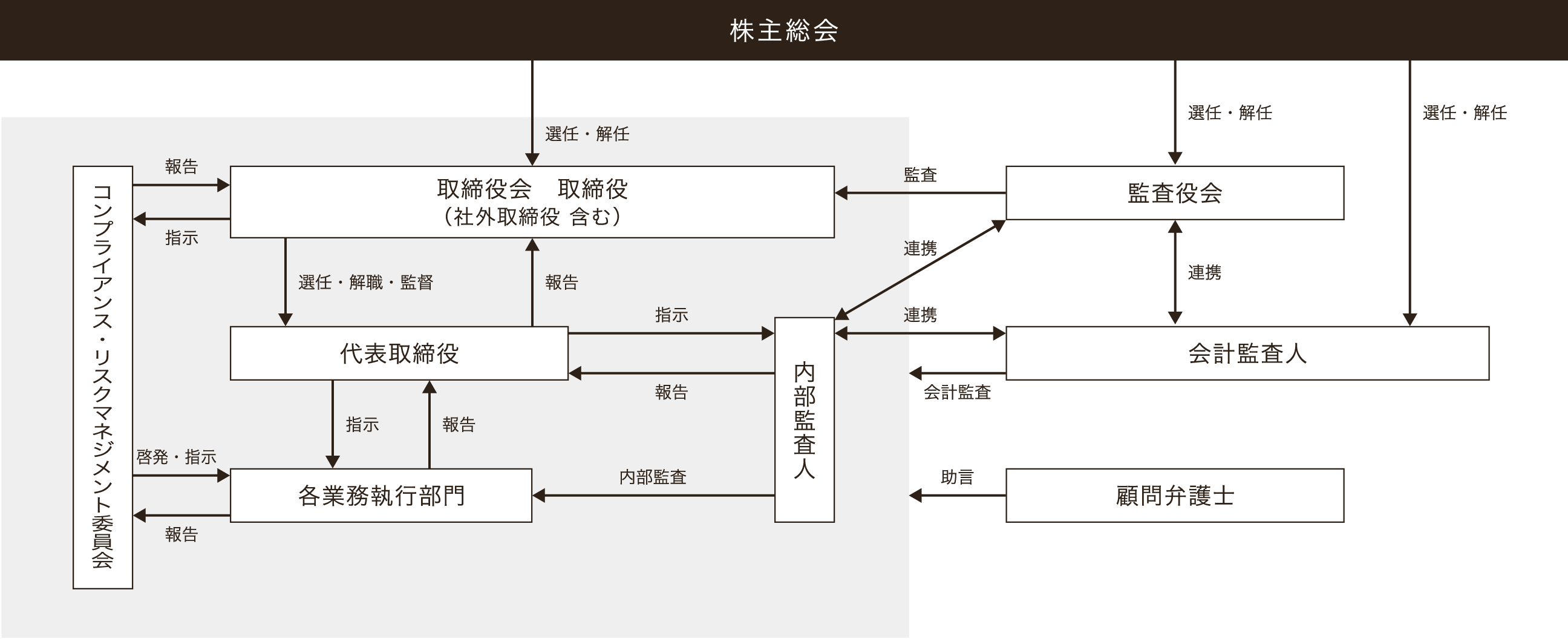 コーポレート・ガバナンス体制図