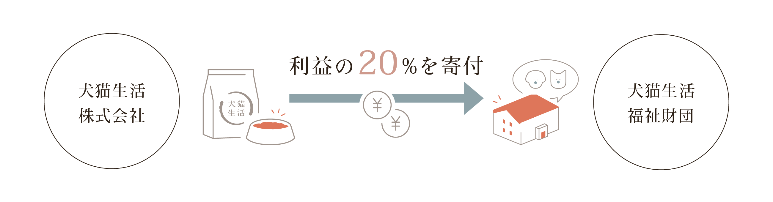 利益の20%を寄付